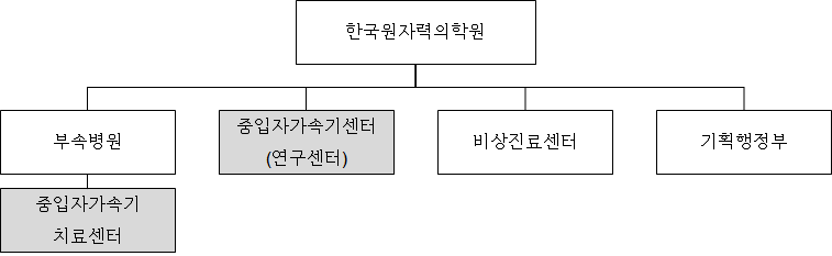 원자력의학원 산하기관 운영 안