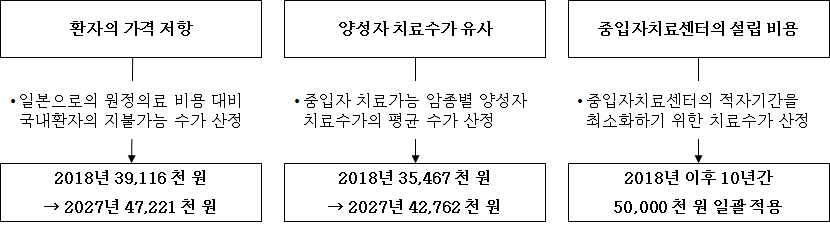 중입자 치료수가 산정을 위한 고려사항