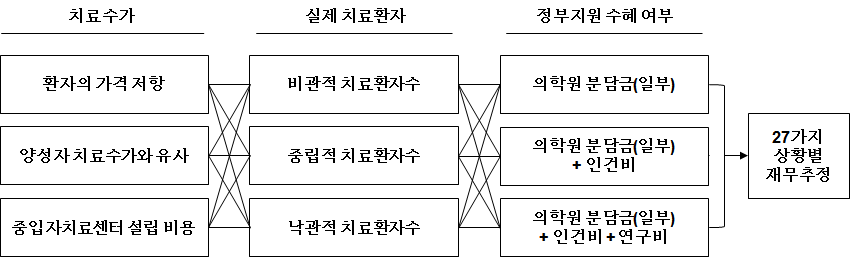 재무추정의 27가지 방향