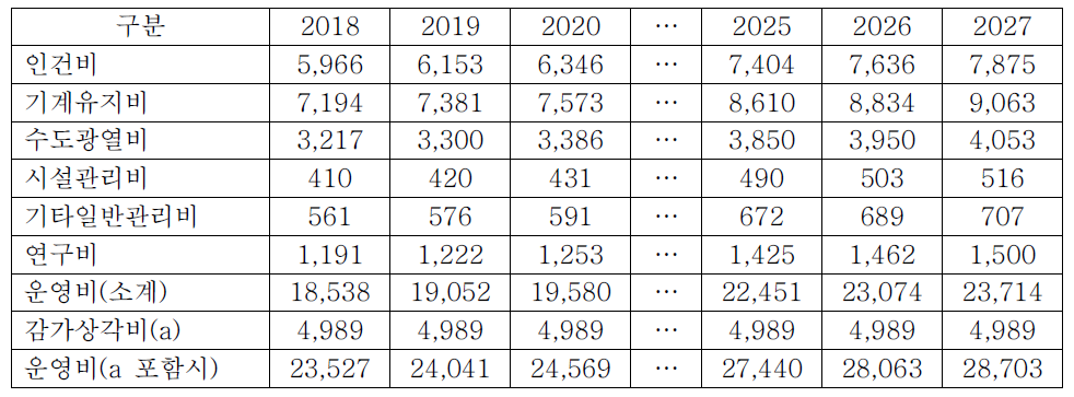 연도별 운영비용