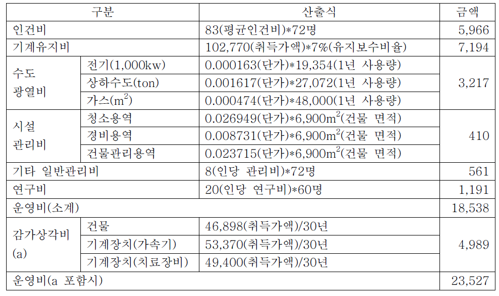 설립 1년차 운영비용 산정 근거