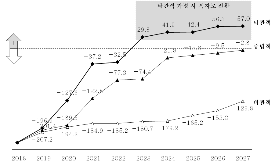 치료수가 39,116 천 원 가정 시 영업이익