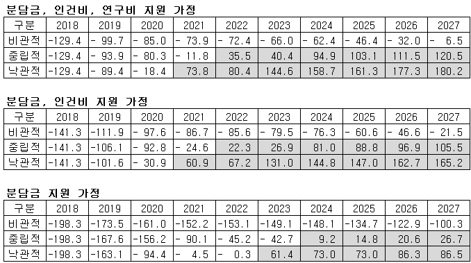 정부지원금을 고려한 영업이익 추정