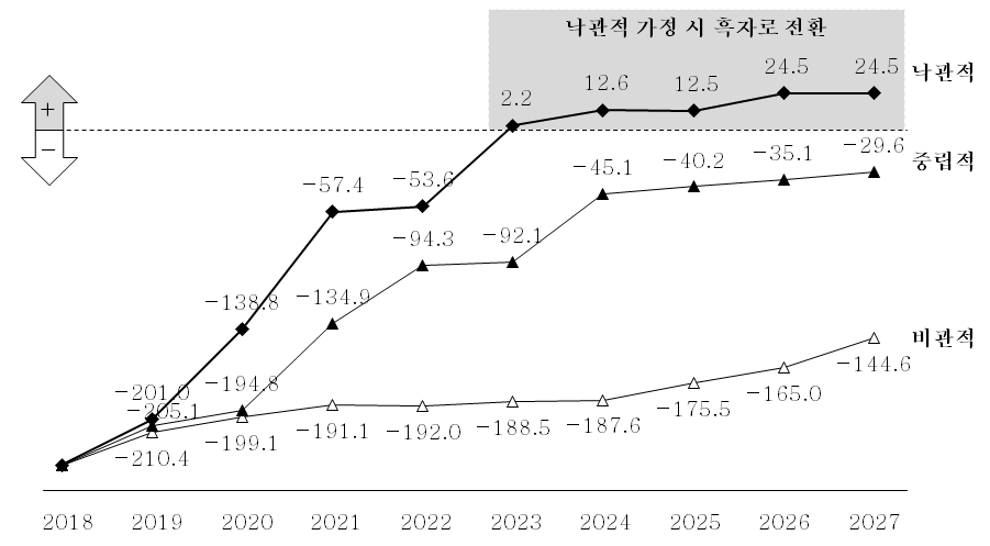 치료수가 35,467 천 원 가정 시 영업이익