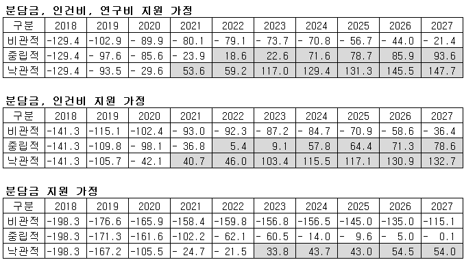 정부지원금을 고려한 영업이익 추정