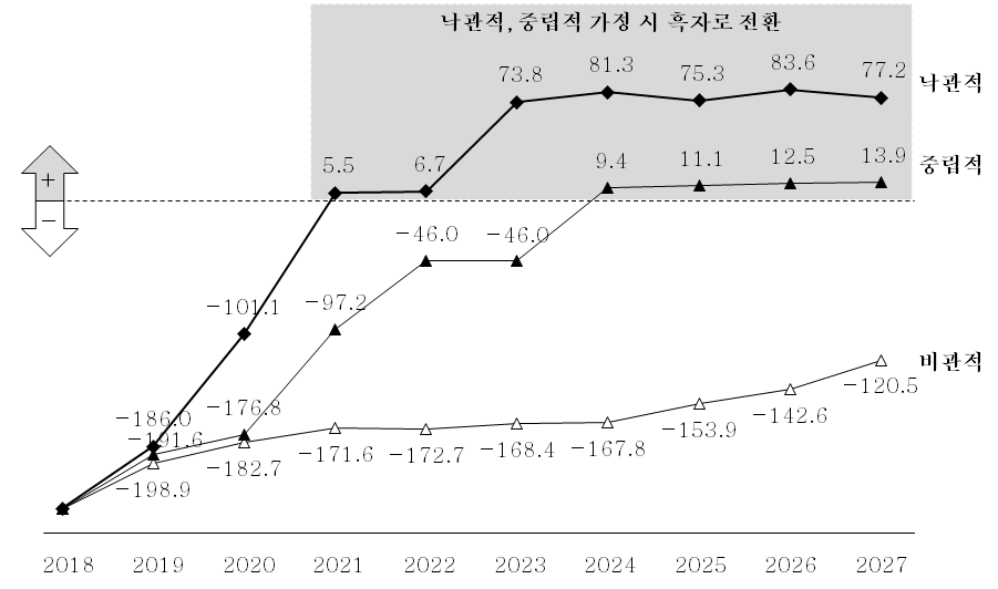 치료수가 50,000 천 원 가정 시 영업이익