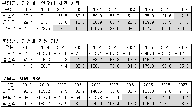 정부지원금을 고려한 영업이익 추정