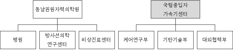 원자력의학원 산하 별도 조직 운영 안