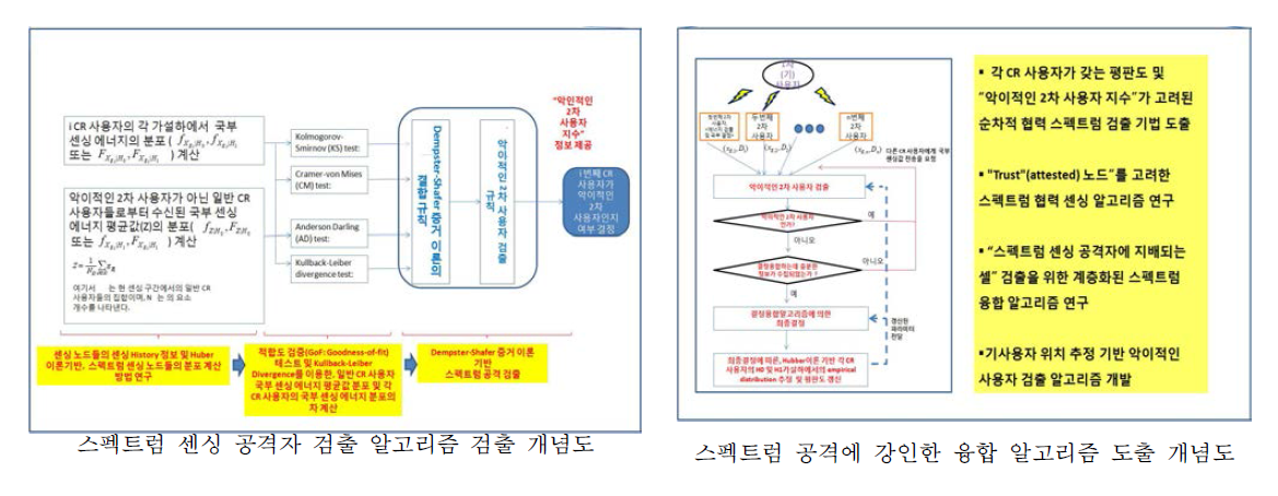 “인지기술기반의 차세대 통신 시스템을 위한 보안 요소가 고려된 스펙트럼 센싱 기법” 연구 목표 달성을 위한 연구 개발 개념도