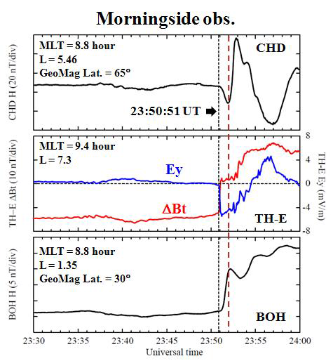 (위) 고위도 CHD 지상관측소 자료, (가운데) THEMIS-E 위성 전기장 (파란색), 자기장 (빨간색) 자료, (아래) 산 (BOH)자료