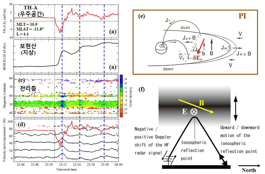 행성간 충격파 통과 시 (a) 오전 지역에 위치한 TH-A 위성의 전기장 자료. (b) 오전 지역에 위치한 보현산 자기장 자료. (c)-(d) Hokkaido radar Doppler 속도 자료. (e) Araki model (f) 전리층의 위/아래 운동을 관측하는 HF radar의 구조