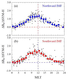행성간 충격파에 수반되는 자기장이 (a) 북쪽 방향(IMF-Bz ≥ 0 nT)인 경우와 (b) 남쪽 방향(IMF-Bz < 0 nT)인 경우에 대한 지구 정지궤도 자기장 변화의 자기 지방시 분포