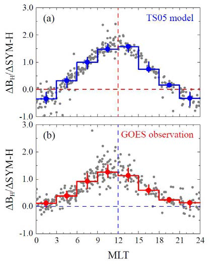 SC 동안 나타나는 지구 정지궤도 자기장 변화의 (a) TS05 모델값과 (b) 관측값의 자기지방시 분포
