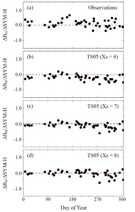 지구 정지궤도 위성에서 관측한 H성분 자기장 변화값과 TS05 모델값 사이의 계절 의존도 비교