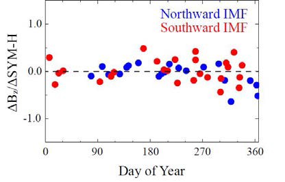 행성간 자기장의 남-북 성분 차이에 대한 지구 정지궤도 H 성분 자기장 변화의 계절 의존도