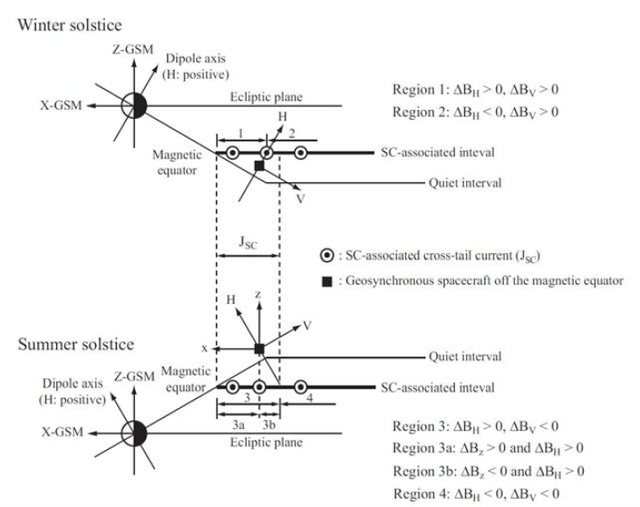 SC 기간 동안 자정영역 지구 정지궤도 위성의 위치에 대한 자기권 꼬리전류 분포의 계절 의존성과 이로 인한 자기장 성분 변화의 도식적인 그림