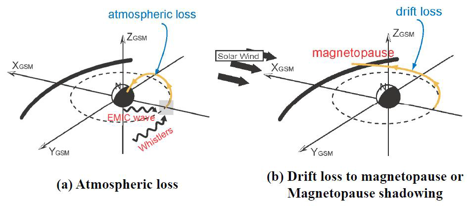 (a) EMIC 파동에 의한 지구 고층대기권으로의 고에너지 전자 플럭스 유실. (b) 자기권 압축에 의한 고에너지 전자 플럭스 유실