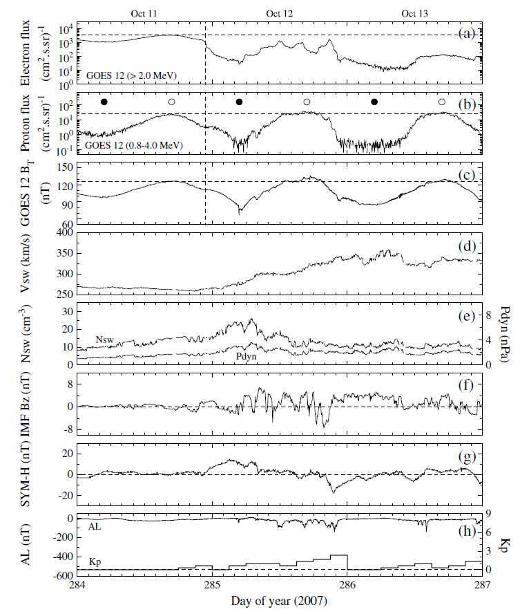 2007년 10월 11일-13일 동안 정지궤도위성 GOES 12에서 관측된 (a) > 2 MeV 전자플럭스, (b) 0.8-4.0 MeV 양성자 플럭스, (C) 정지궤도 주변자기장 세기. (d) 태양풍 속도. (e) 태양풍 밀도와 태양풍 동압력. (f) 행성간 자기장 남북성분. (g) SYM-H 지수. (h) AL과 Kp지수