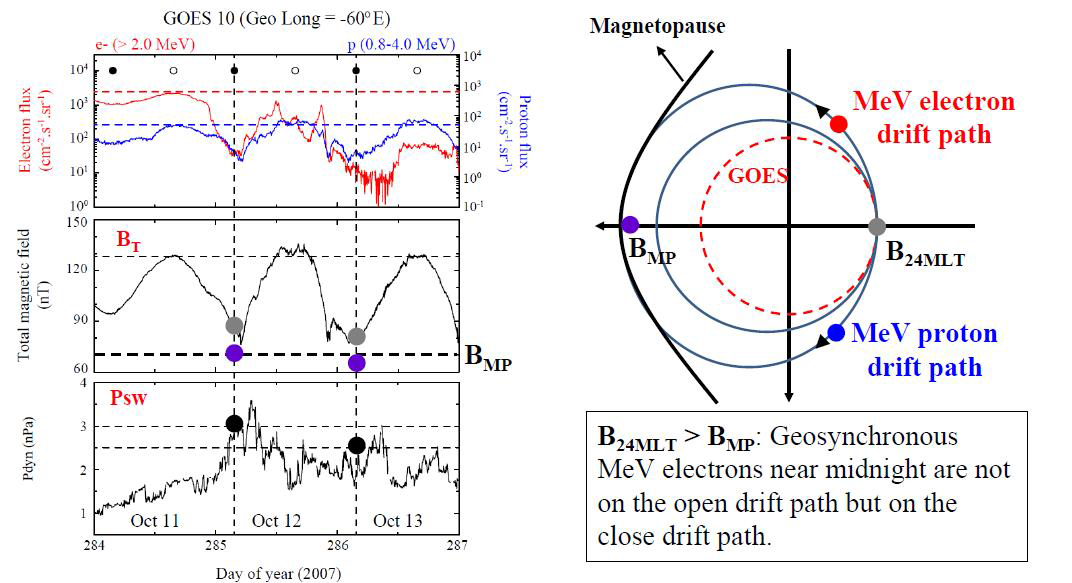 (왼쪽) 정지궤도에서 관측된 상대론적 전자, 양성자 플럭스, 정지궤도 주변자기장 세기와 태양풍 동압력. (오른쪽) 자기권계면에 대한 상대론적 전자, 양성자의 적도면에서의 궤도