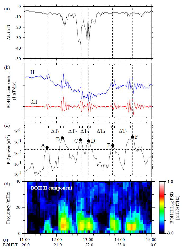 (a) 오로라 AL 지수 (b) 보현산 남북성분 자료. (c) ULF 파워. (d) 보현산 시계열자료의 다이나믹 스펙트럼