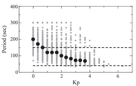 Pi2 주기와 Kp 지수 분산 그림