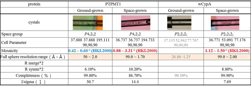 PTPMT1과 wCyp1의 우주와 지상에 성장시킨 결정의 회절분석 비교