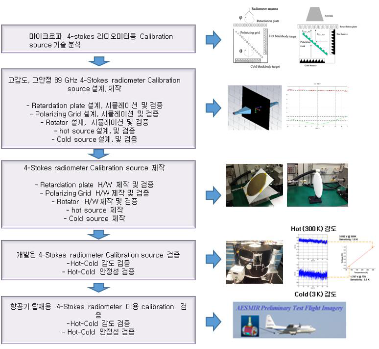 고감도, 고안정 4-Stokes Radiometer 용 Calibration Source 개발을 위한 세부적 방법