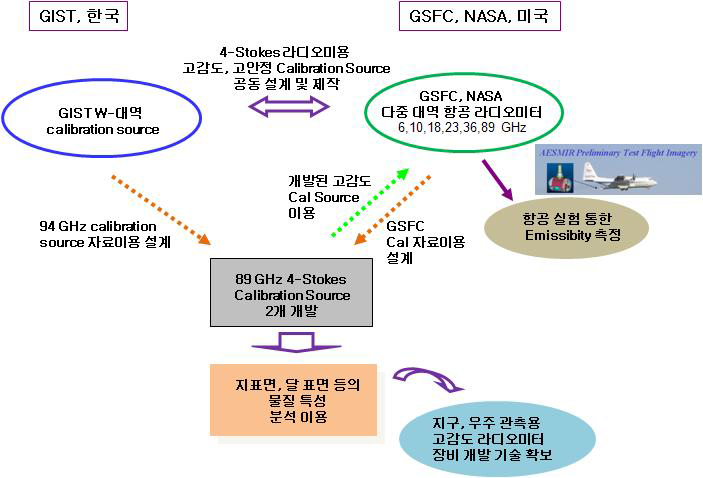 GSFC-GIST 의 공동 연구 개발 추진 방법 (1, 2단계 연구 포함)