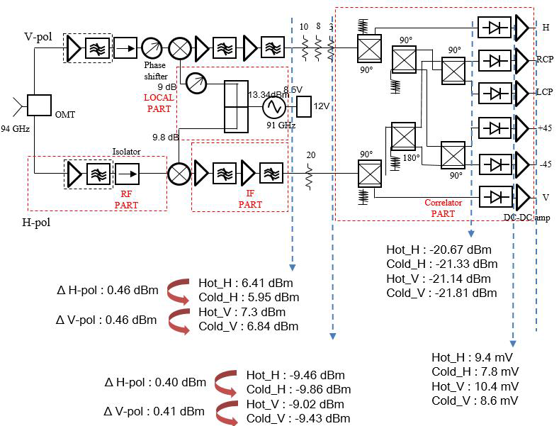 설계 제작된 4-Stokes 라디오미터 구성 개략도 및 출력 전압