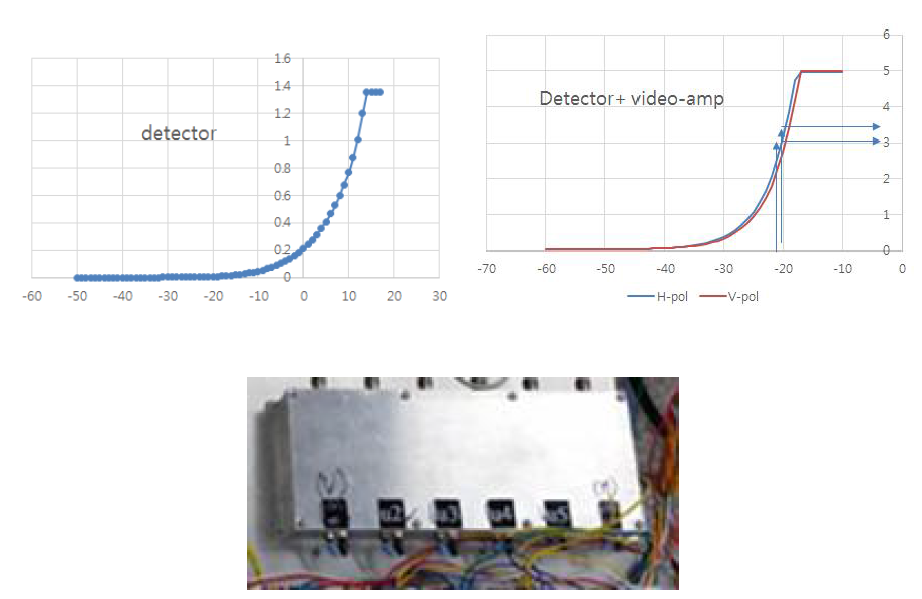 검지기 출력 특성 곡선 및 비디오엠프의 최종 출력 값과 하우징 사진
