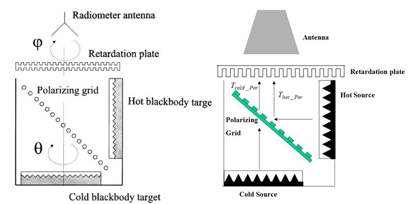 wire grid 형태의 calibration source 와 plate 형태의 grid calibration source