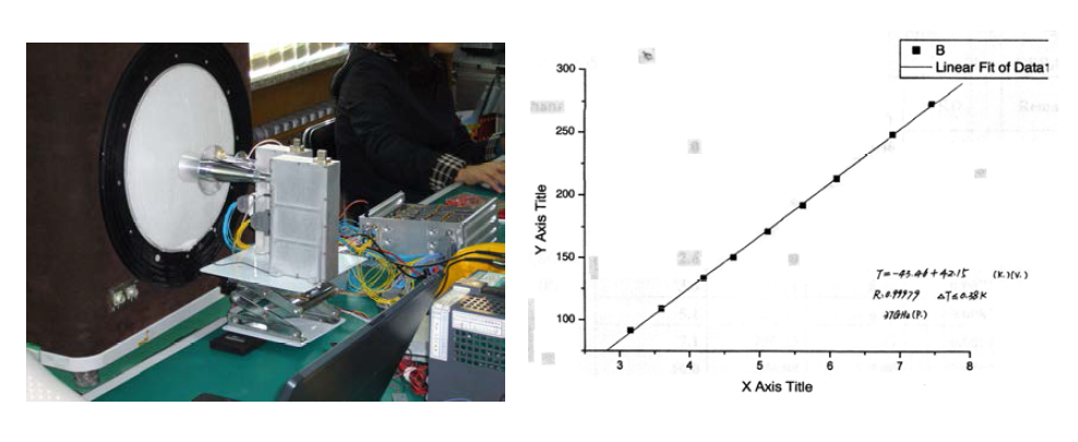 36GHz Calibration source의 시험 (좌) 및 channel calibration 시험결과 (우)