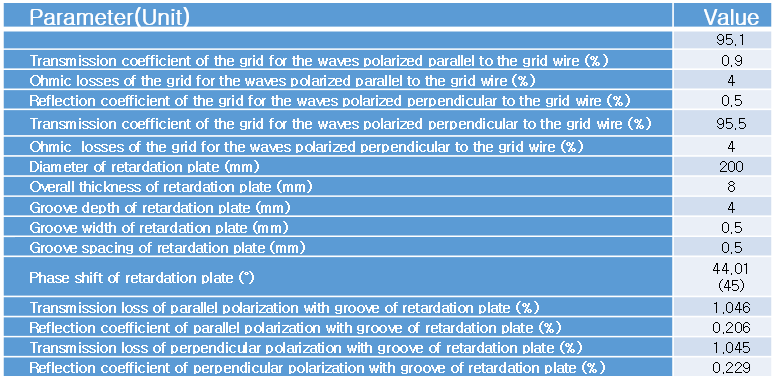 wire grid와 retardation plate 측정결과 요약