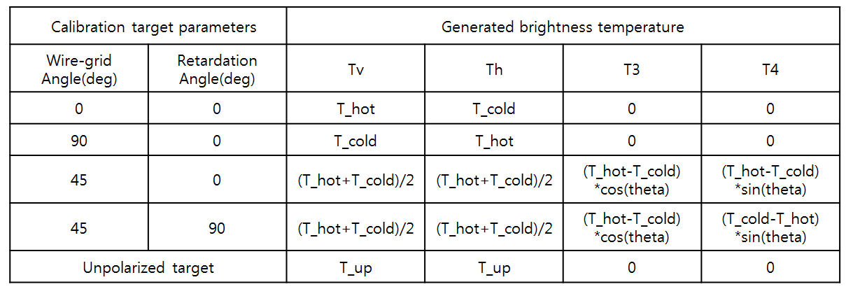 5가지각도에 따라 계산한 각 편파의 밝기 온도 값