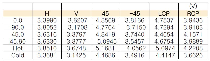 reference source를 이용한 radiometer 출력 전압 결과