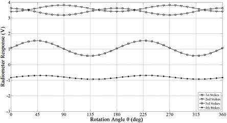 Rotation angle에 따른 4-Stokes parameter의 출력 전압값