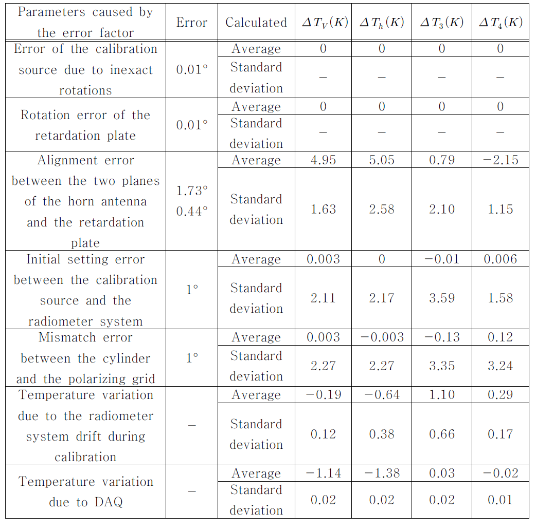 측정된 밝기온도로부터 산출한 오차 결과
