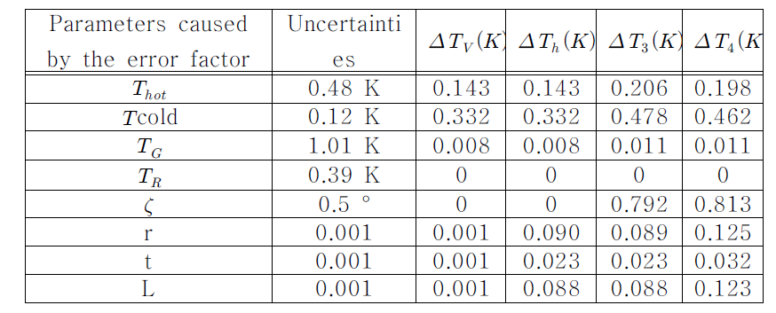 이론적인 밝기온도 값에 대한 uncertainties