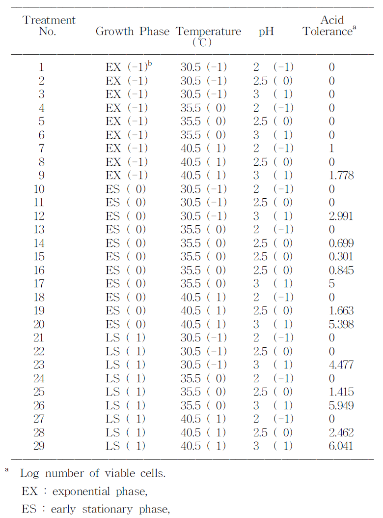 Treatment combinations (with code numbers indicated) and the resulting acid tolerance of L. acidophilus GP1B