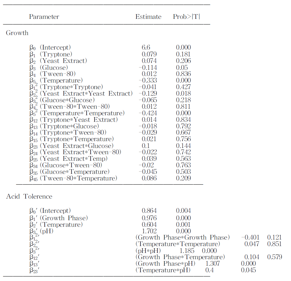 Regression coefficients for the growth and acid tolerence of L. acidophilus GP1B