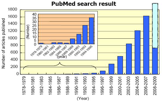 최근 30년간 Probiotics 관련 논문 publication 경향