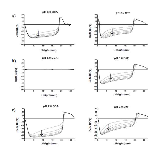 Delta backscattering data for creaming change of BSA-fucoidan emulsion after heat treatment at different pH during 24 hours; BSA-stabilized emulsion (BSA), BSA emulsion mixed with fucoidan (B+F).