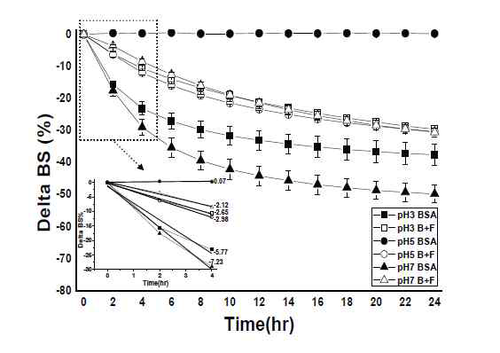 The mean value kinetics for heated BSA-fucoidan emulsion at different pH during 24 hours. The inserted graph presents slope values for the change of the initial Delta BS%; BSA-stabilized emulsion (BSA), BSA emulsion mixed with fucoidan (B+F).