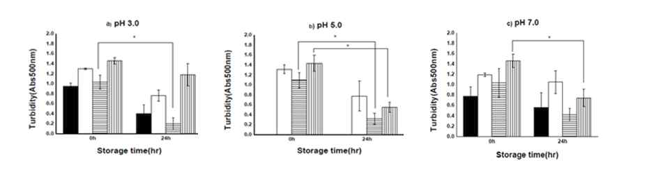 Turbidity of mixed BSA-fucoidan emulsion by heating at different pH during storage time; heated BSA emulsion (■), heated BSA+fucoidan emulsion (□), unheated BSA emulsion (▤), unheated BSA+fucoidan emulsion (▥). Statistical analysis of all experiments was obtained by t-test (*P < 0.05)