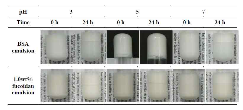 Picture of mixed BSA-fucoidan emulsion at different pH during storage time by heating, at pH 5.0, BSA emulsion tube was photographed upside down because of the gel formed by heating.