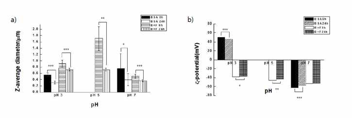 Comparison of a) ζ-average diameter and b) ζ-potential for BSA-fucoidan emulsion after heat treatment at different pH for 24 hours. Statistical analysis of all experiments was obtained by t-test (*P < 0.05, **P < 0.01, ***P < 0.001).