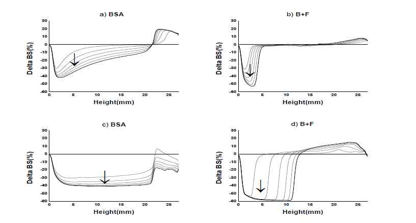 The creaming change in delta backscattering data of BSA-fucoidan emulsion after the addition of SGF without pepsin (a, b) and with pepsin (c, d) during incubation time; BSA emulsion (BSA), BSA+fucoidan emulsion (B+F).