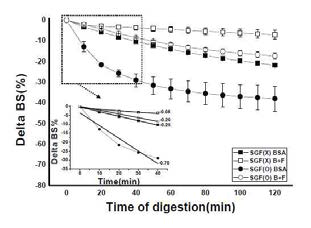 The mean value kinetics for BSA-fucoidan emulsion after the addition of SGF with (O) and without (X) pepsin during incubation time. The inserted graph presents slope values for the change of the initial Delta BS%; BSA emulsion (BSA), BSA+fucoidan emulsion (B+F).