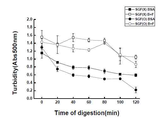 Turbidity for BSA-fucoidan emulsion after addition of SGF with and without pepsin for digestion time; BSA emulsion (BSA), BSA+fucoidan emulsion (B+F).