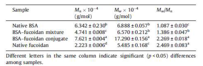 Weight-average (Mw) and number-average (Mn) molecular weight and polydispersity (Mw/Mn) of the bovine serum albumen (BSA), fucoidan, BSA–fucoidan mixture, and BSA–fucoidan conjugate.